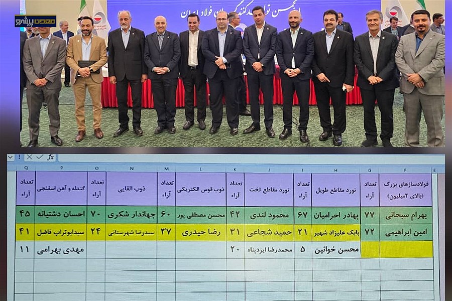 اعضای جدید هیات مدیره انجمن تولیدکنندگان فولاد ایران با مشارکت ۹۲ درصدی انتخاب شدند