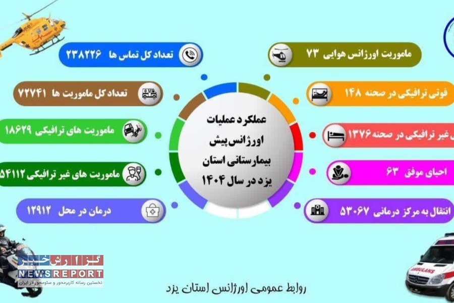 ثبت ۱۸۶۲۹ حادثه ترافیکی و ۵۴۱۱۲ حادثه غیرترافیکی در سال ۱۴۰۴