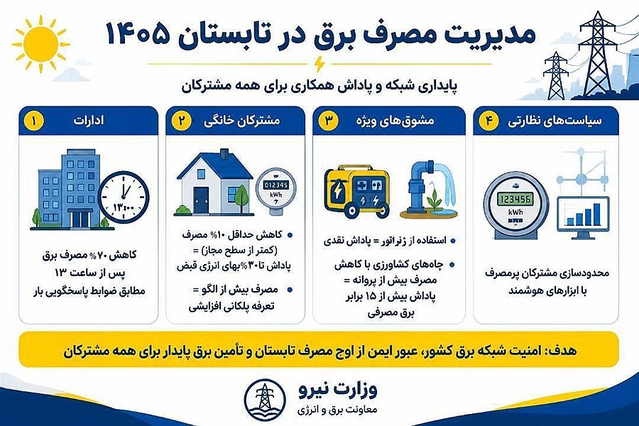 کاهش 70 درصدی برق ادارات